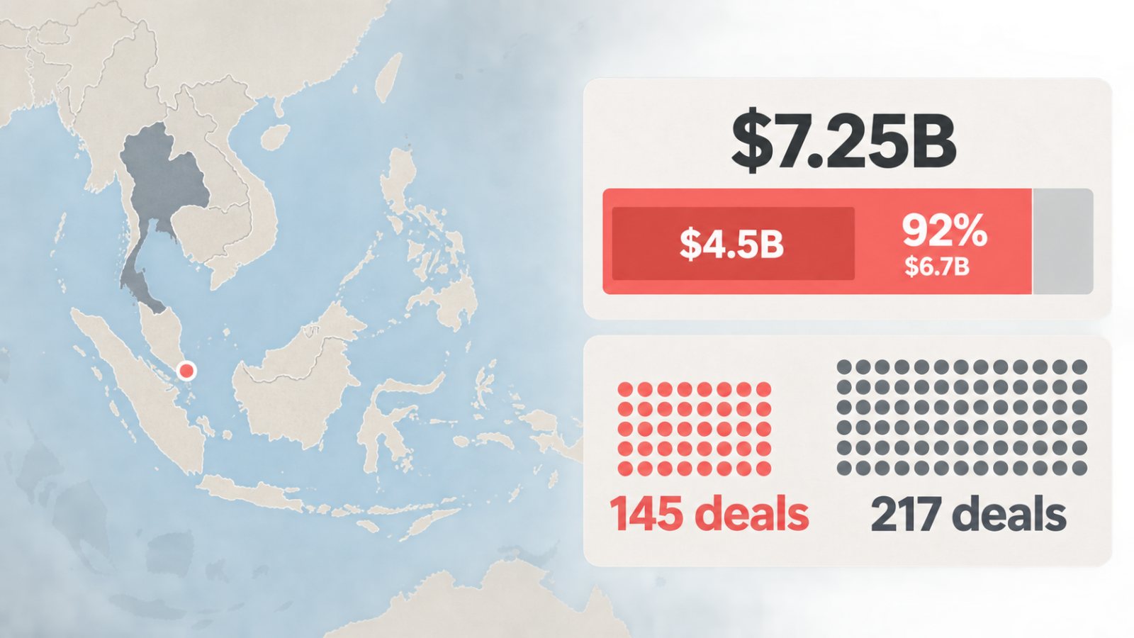 เงินทุนสตาร์ทอัพอาเซียนแตะ 7.25 พันล้านดอลลาร์ แต่ 92% ไหลสู่สิงคโปร์