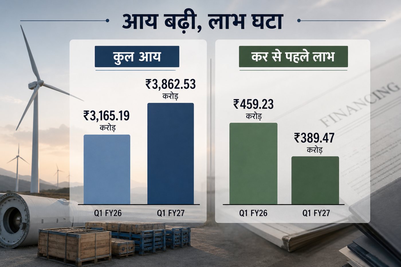 सुजलॉन एनर्जी के Q1 FY27 में बढ़ते राजस्व और घटते कर-पूर्व लाभ का तुलनात्मक विवरण