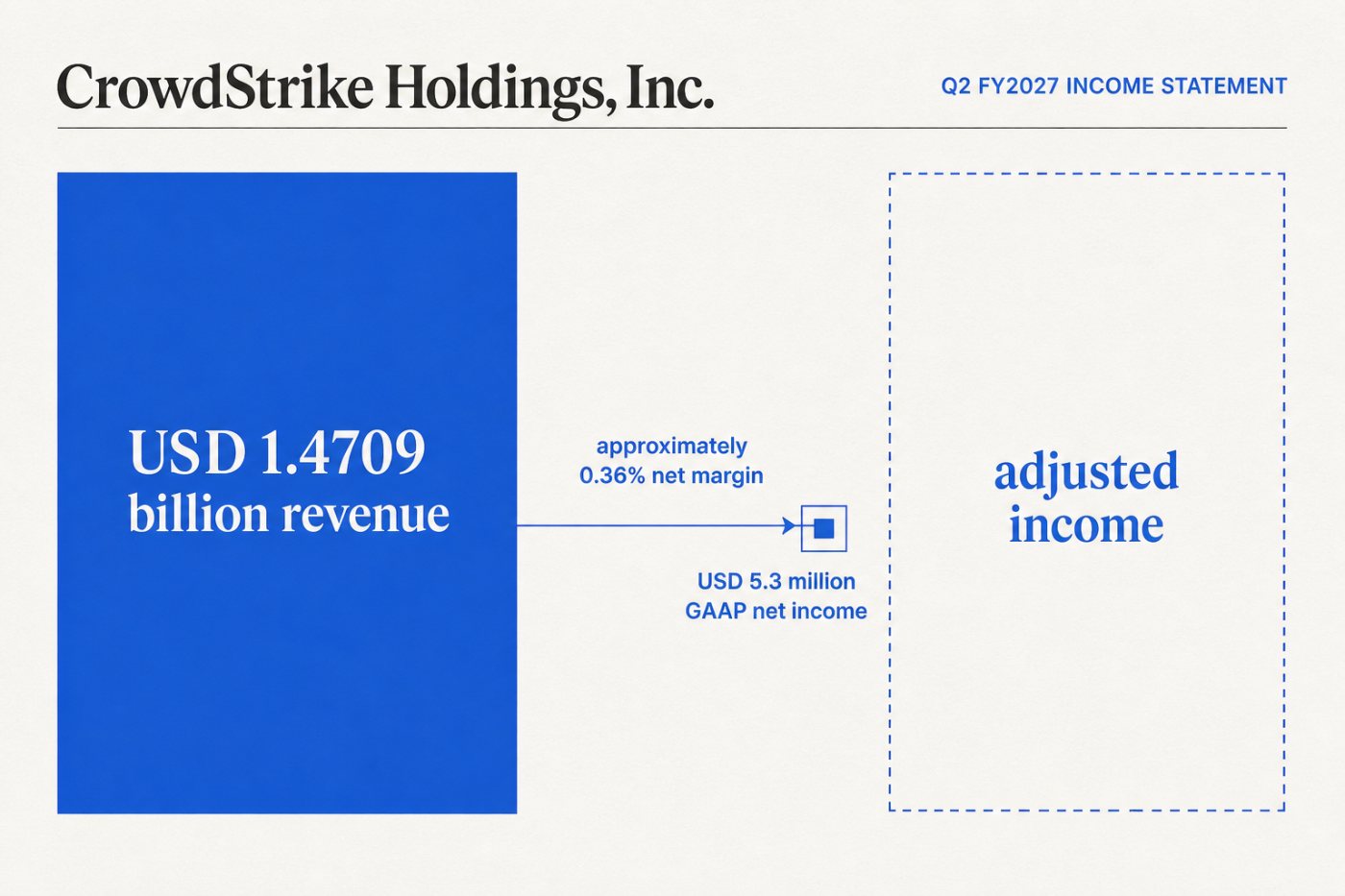 CrowdStrike के 1.47 अरब USD राजस्व पर 5.3 मिलियन USD GAAP लाभ और लगभग 0.36% मार्जिन