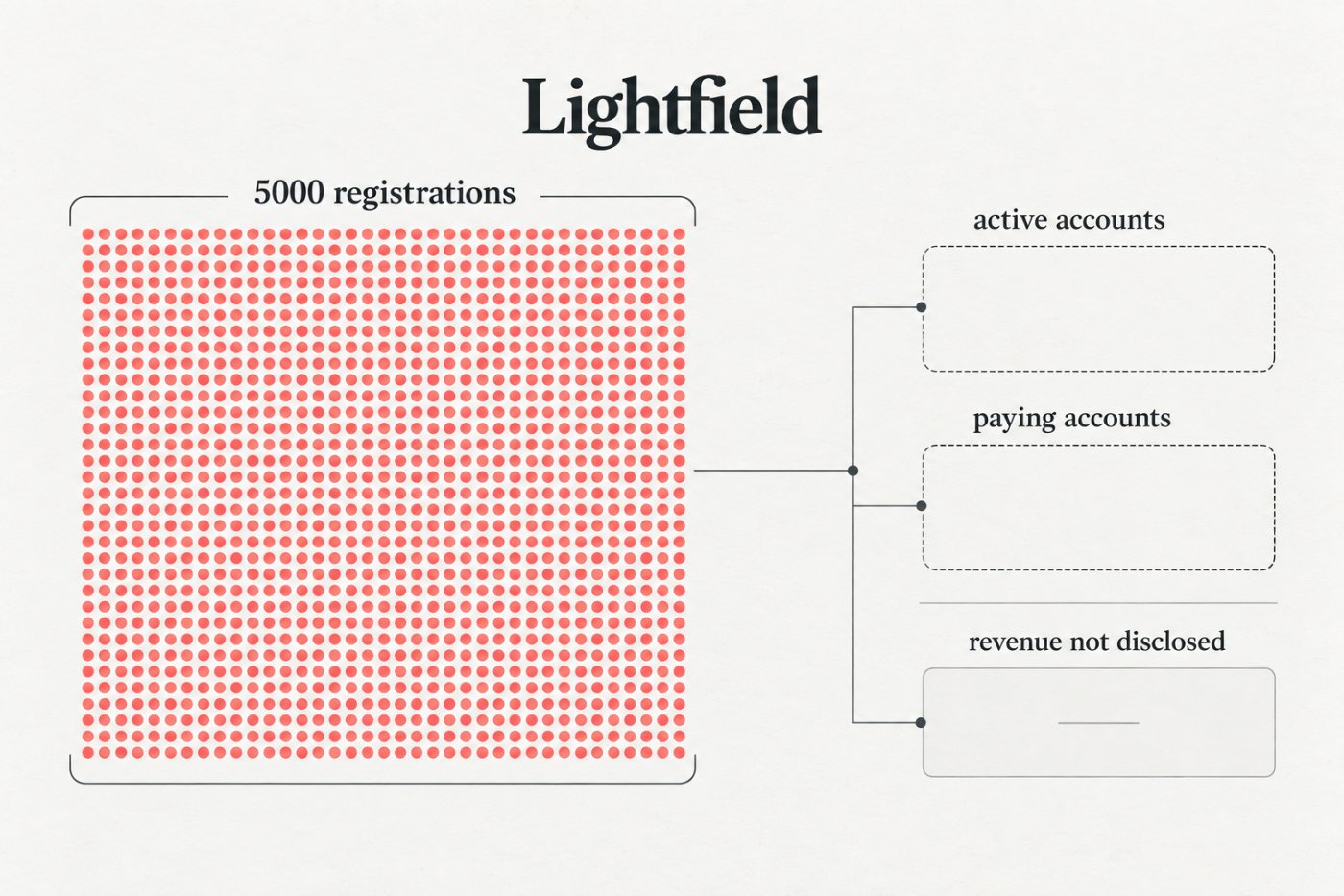 Регистрации организаций в Lightfield отделены от неподтверждённых активных и платящих аккаунтов.