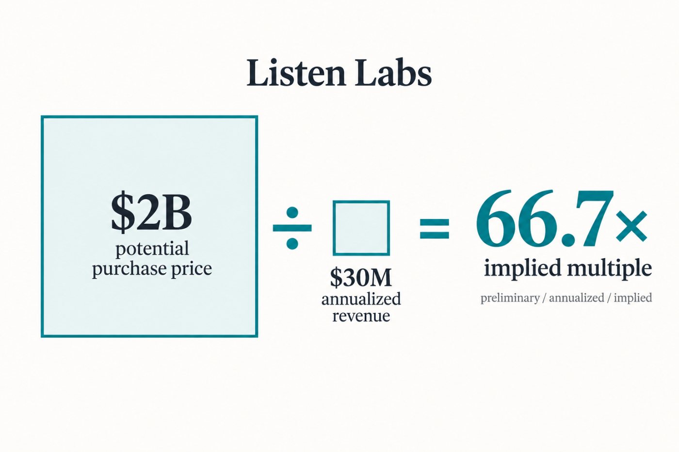 A $2 billion potential Listen Labs price divided by $30 million in annualized revenue yields a 66.7-times multiple.