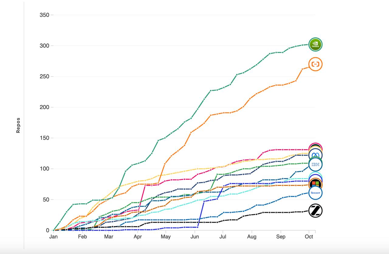 NVIDIA Leads Open-Source AI Revolution as Chinese Labs Close In