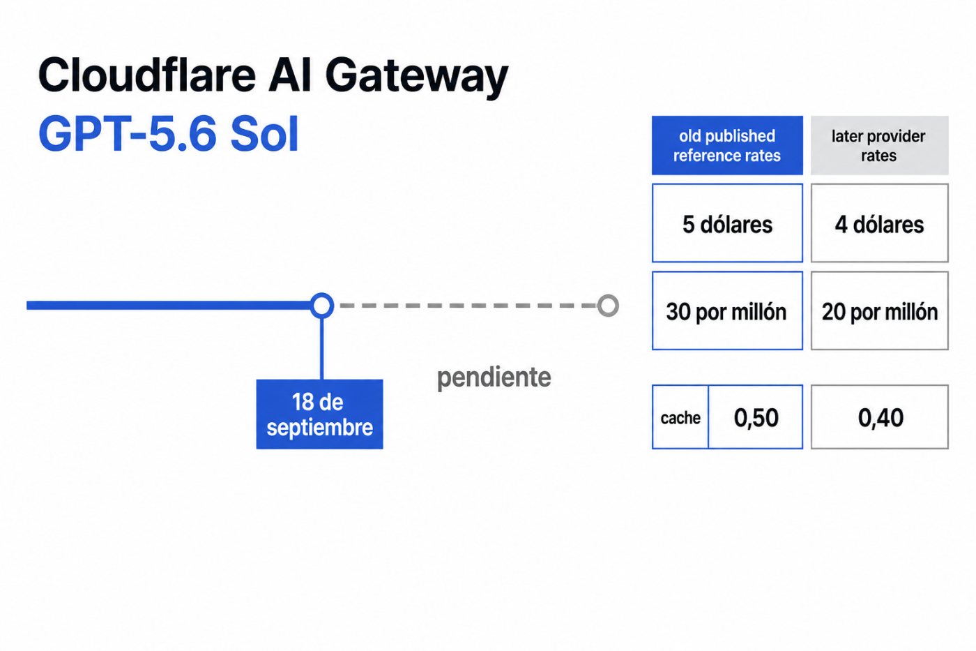 Fin de la promoción de Cloudflare frente a las tarifas posteriores de GPT‑5.6 Sol anunciadas por el proveedor.