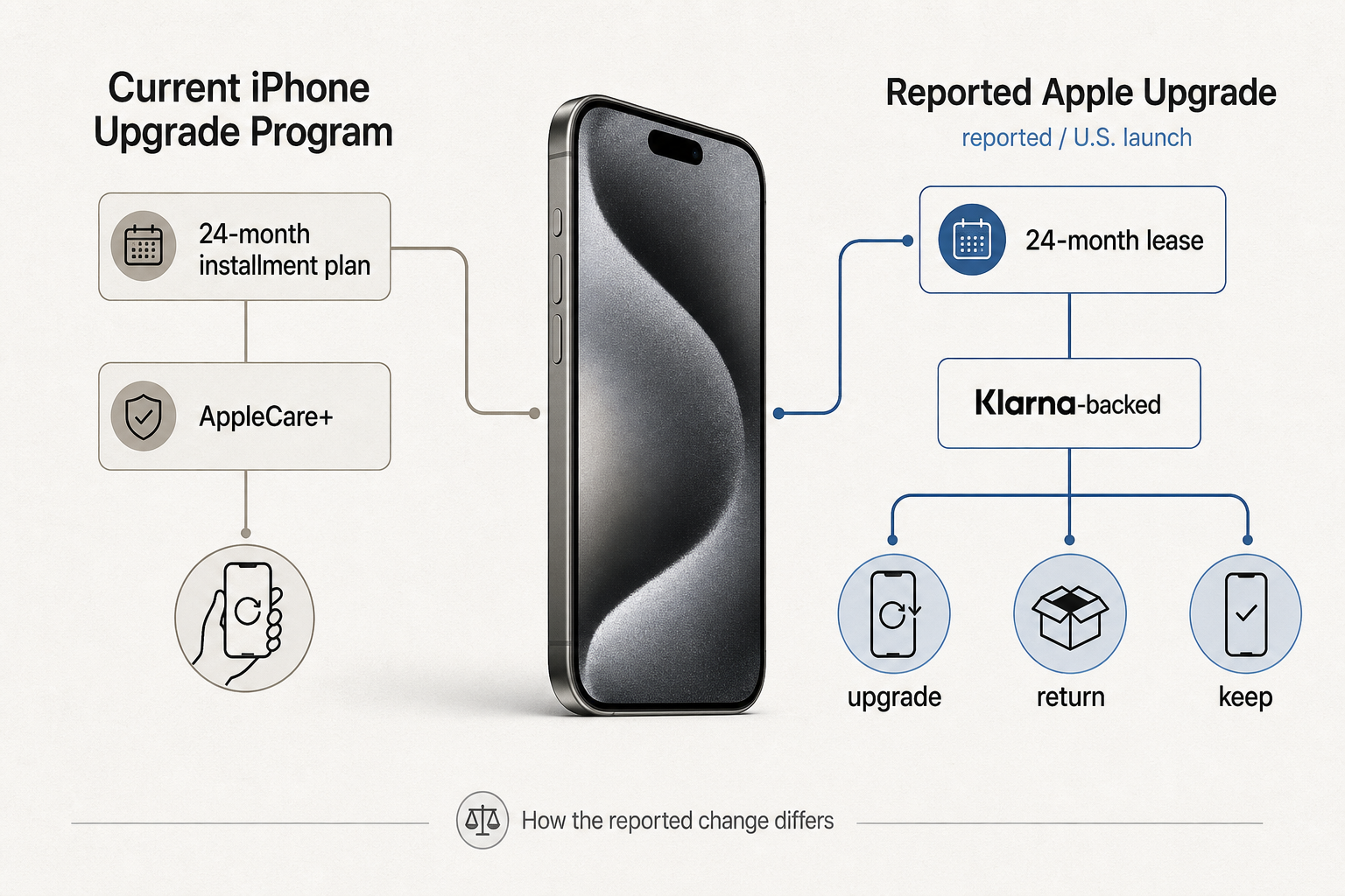 Comparison of the current Apple iPhone Upgrade Program and the reported Apple Upgrade lease structure