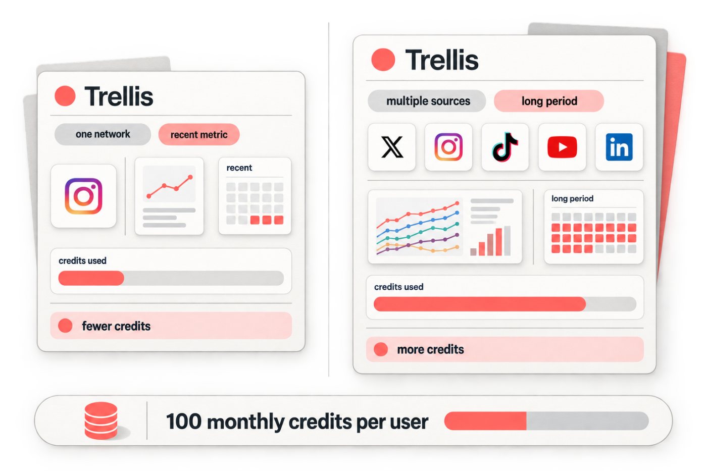 Narrow and cross-source Trellis analyses consume different amounts of the monthly credit allowance.