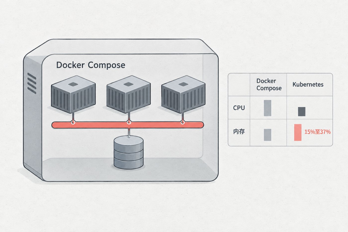 Docker Compose在单台主机上组织应用服务、网络和持久化存储。