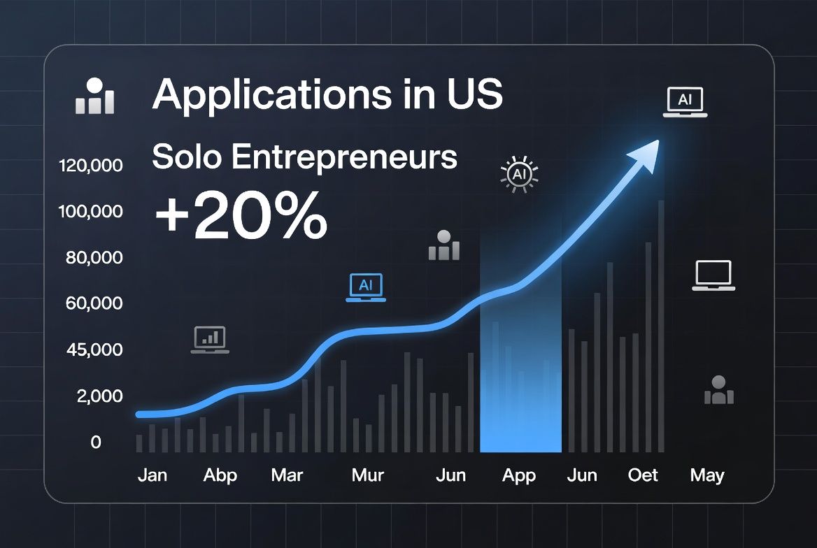 AI Fuels Surge in Solo Entrepreneurs, Nasdaq Study Reveals