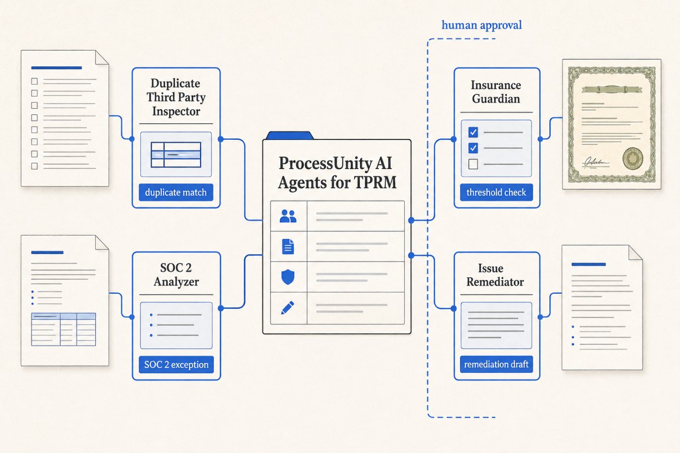 ProcessUnity AI Agents for TPRM chia một hồ sơ nhà cung cấp thành các nhiệm vụ tiếp nhận, thẩm định và khắc phục riêng biệt.