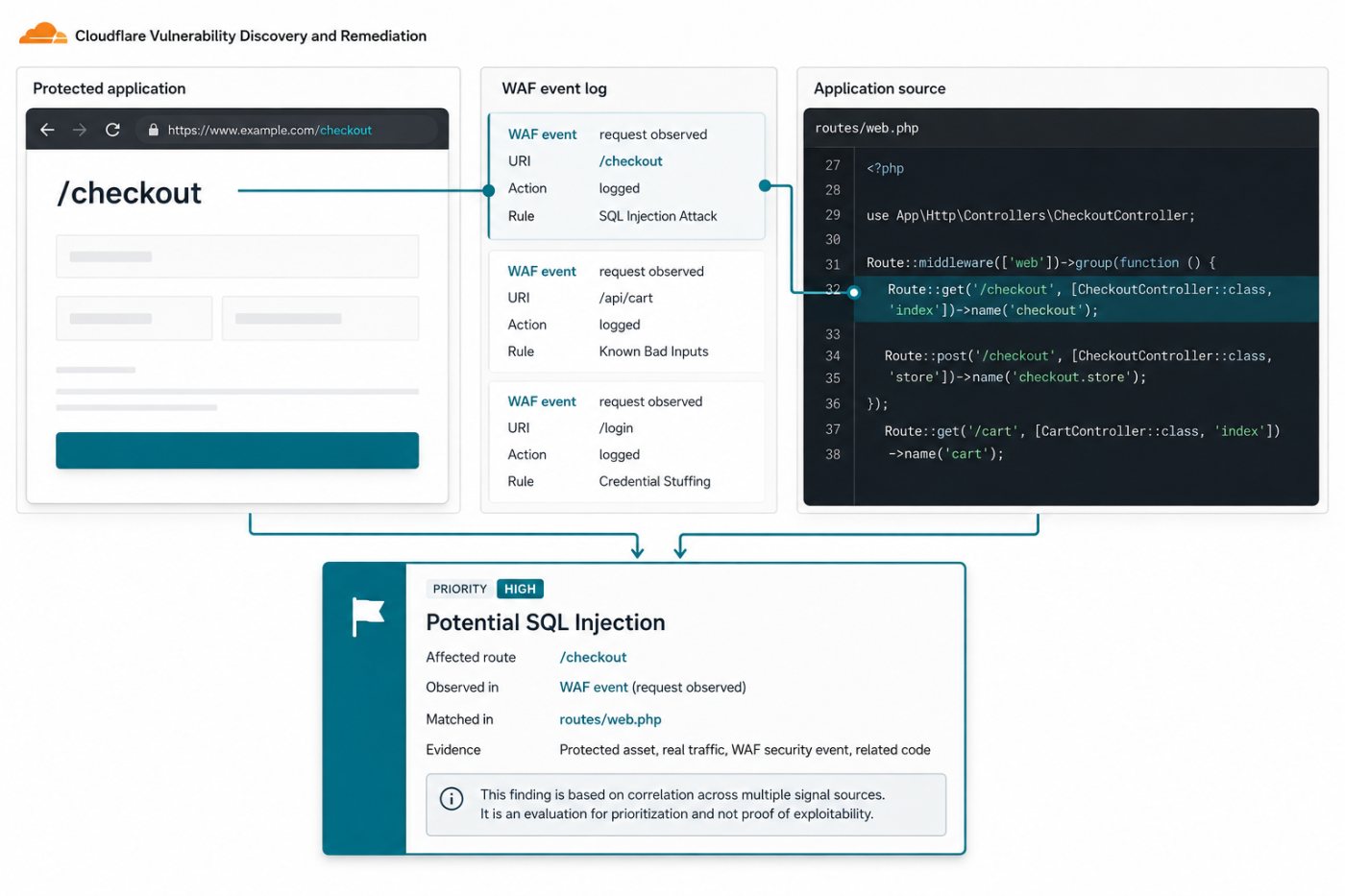 Cloudflare relaciona un activo web, tráfico observado y eventos del WAF para priorizar un posible fallo