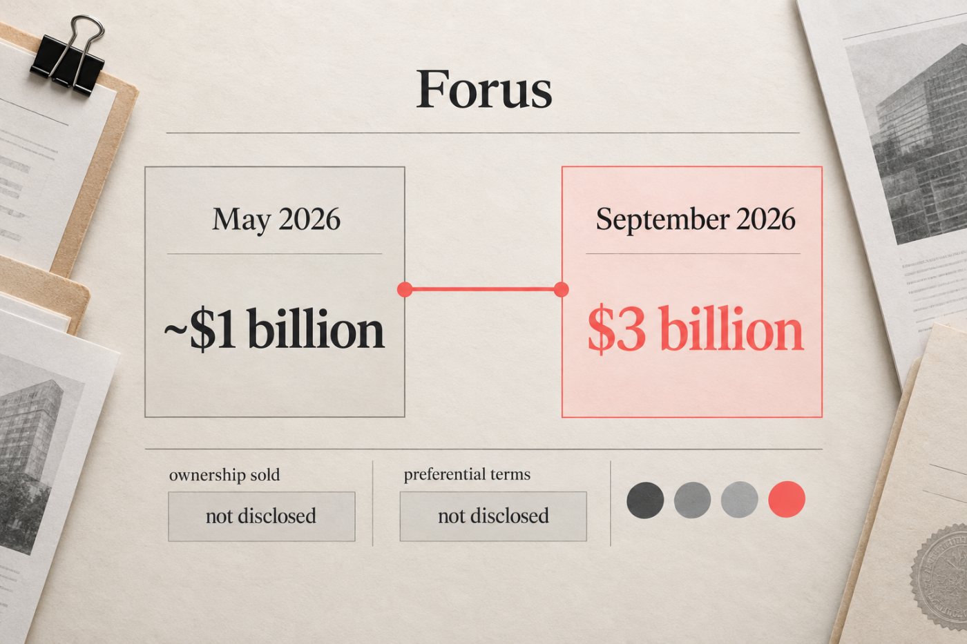 Forus-এর মে ও সেপ্টেম্বর ২০২৬ funding milestone-এ valuation প্রায় $১ বিলিয়ন থেকে $৩ বিলিয়নে ওঠার তুলনা