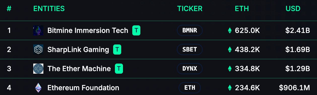 The Ether Machine Surpasses Ethereum Foundation with 15,000 ETH Purchase