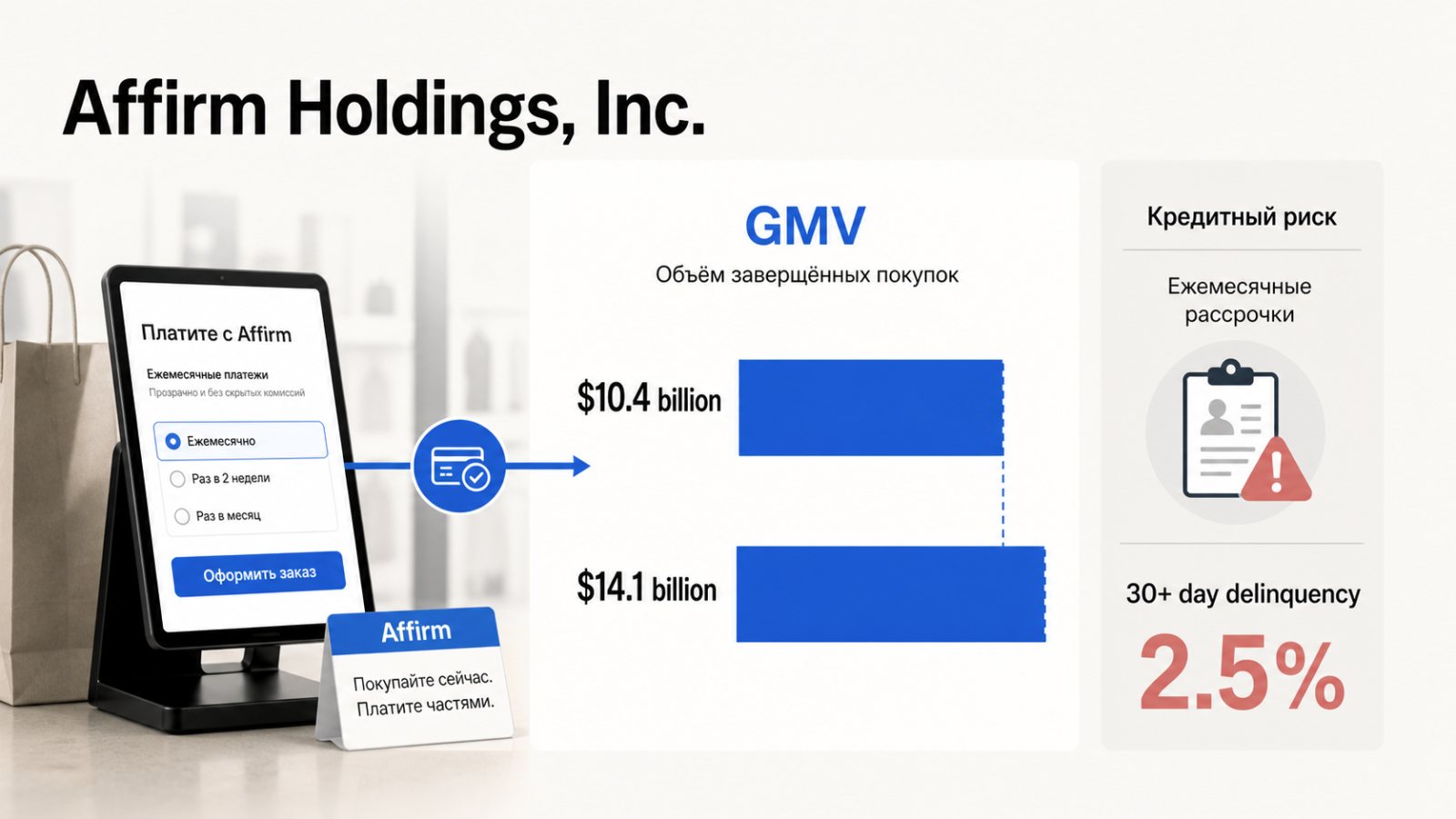 Affirm нарастила оборот до $14,1 млрд — просрочка всё же выросла