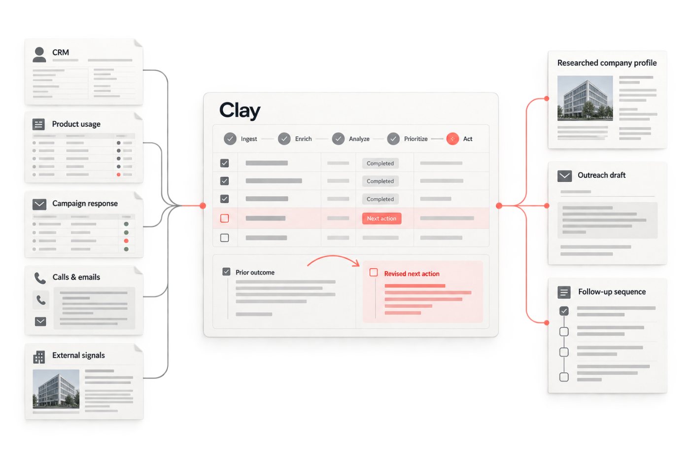 Рабочий процесс Clay объединяет клиентские данные и сигналы продаж и формирует следующие действия.