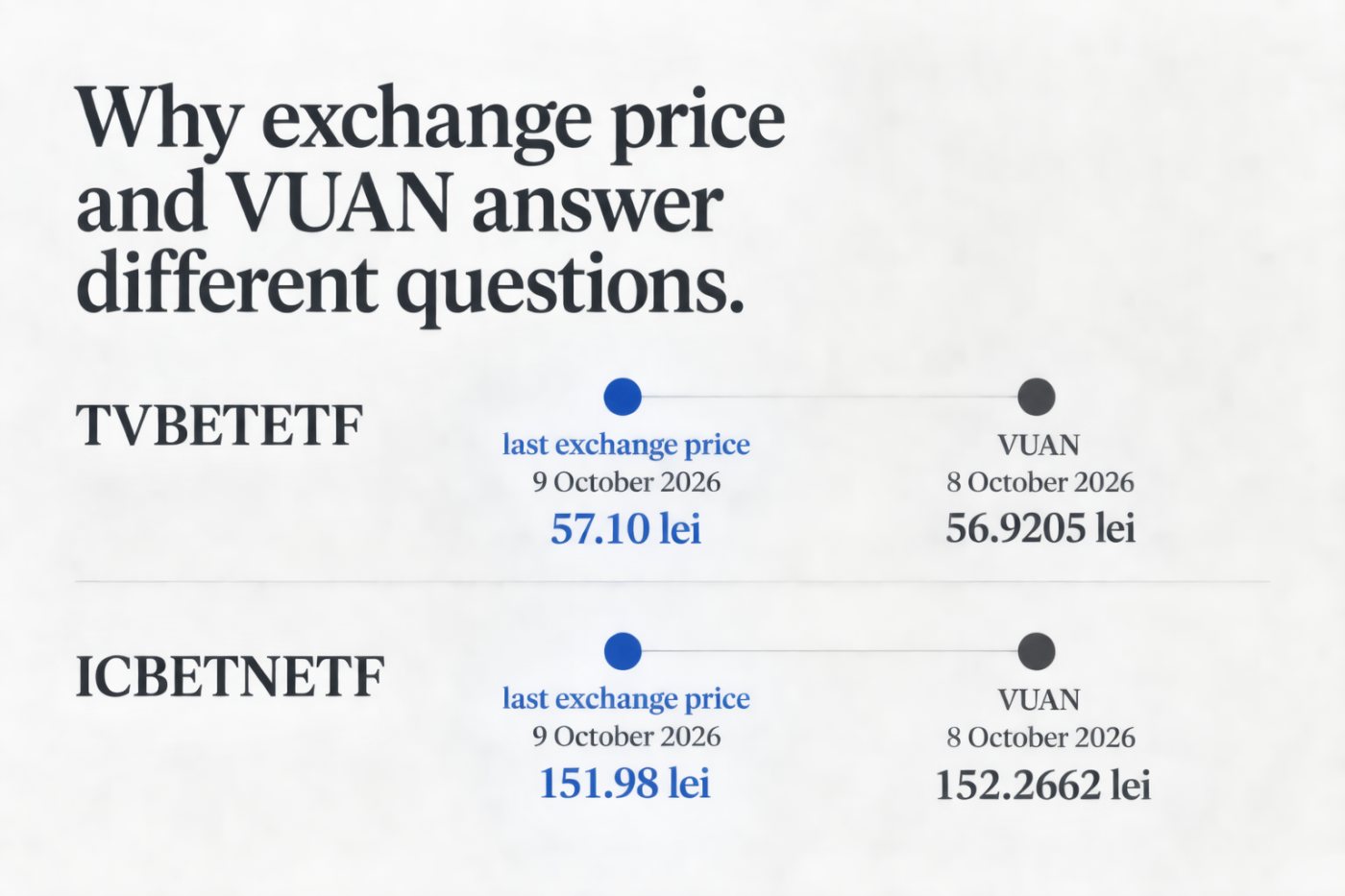 Prețurile bursiere ale TVBETETF și ICBETNETF din 9 octombrie sunt separate de valorile VUAN calculate pentru ziua precedentă.