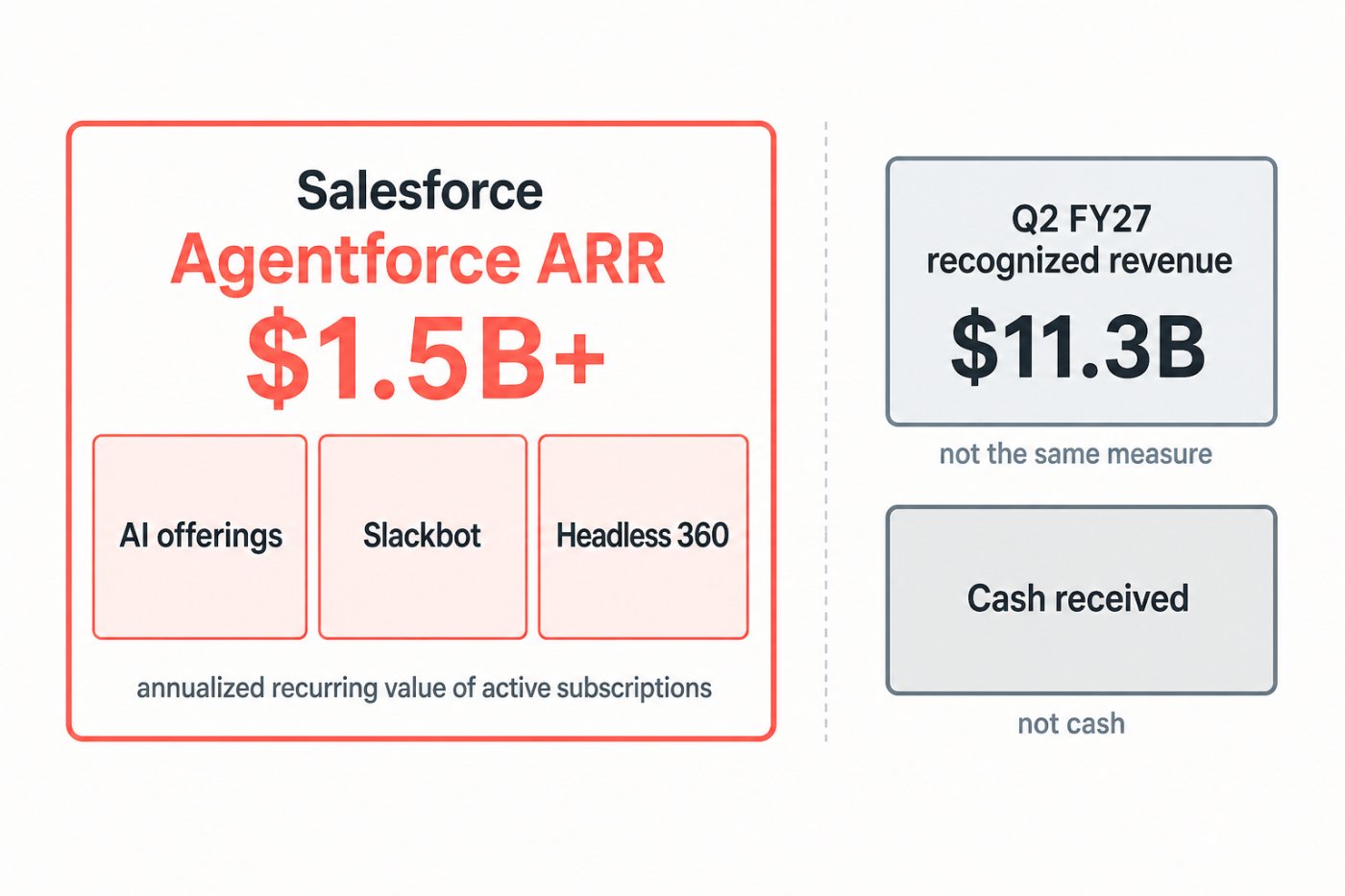 Состав Agentforce ARR: действующие ИИ-подписки, Slackbot и Headless 360 отделены от квартальной выручки и денежного потока.