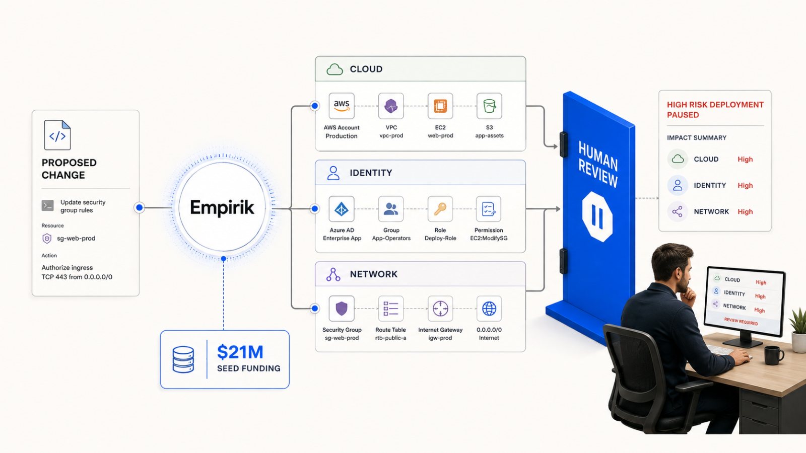 Empirik Raises $21M—Its AI Tries to Stop Outages Before Deployment
