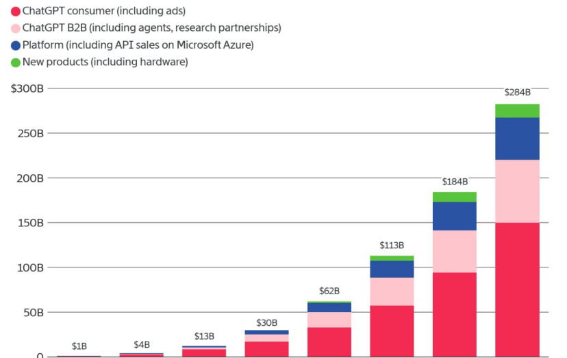 OpenAI's Leaked Financials: Bullish Revenue Growth Amid Soaring AI Compute Costs