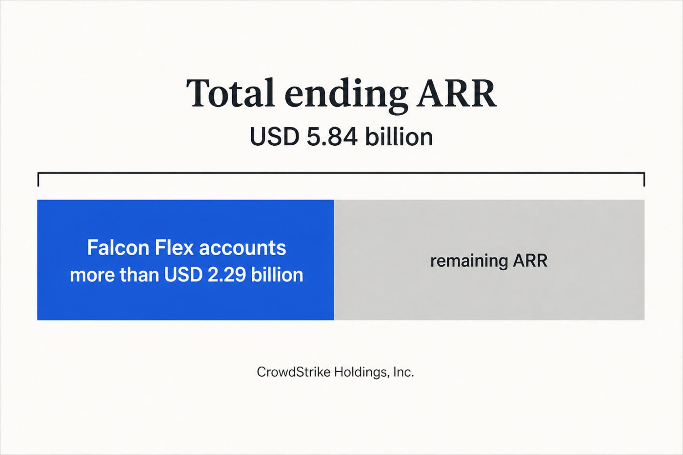 CrowdStrike की कुल ARR में Falcon Flex खातों से जुड़ी 2.29 अरब USD से अधिक हिस्सेदारी