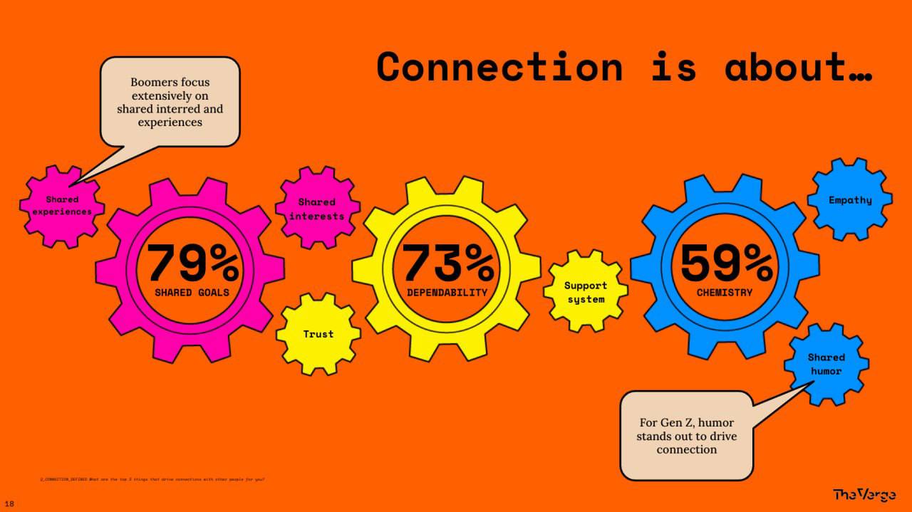 The Verge and Vox Media Team Up to Predict the Future of Social Media Communities