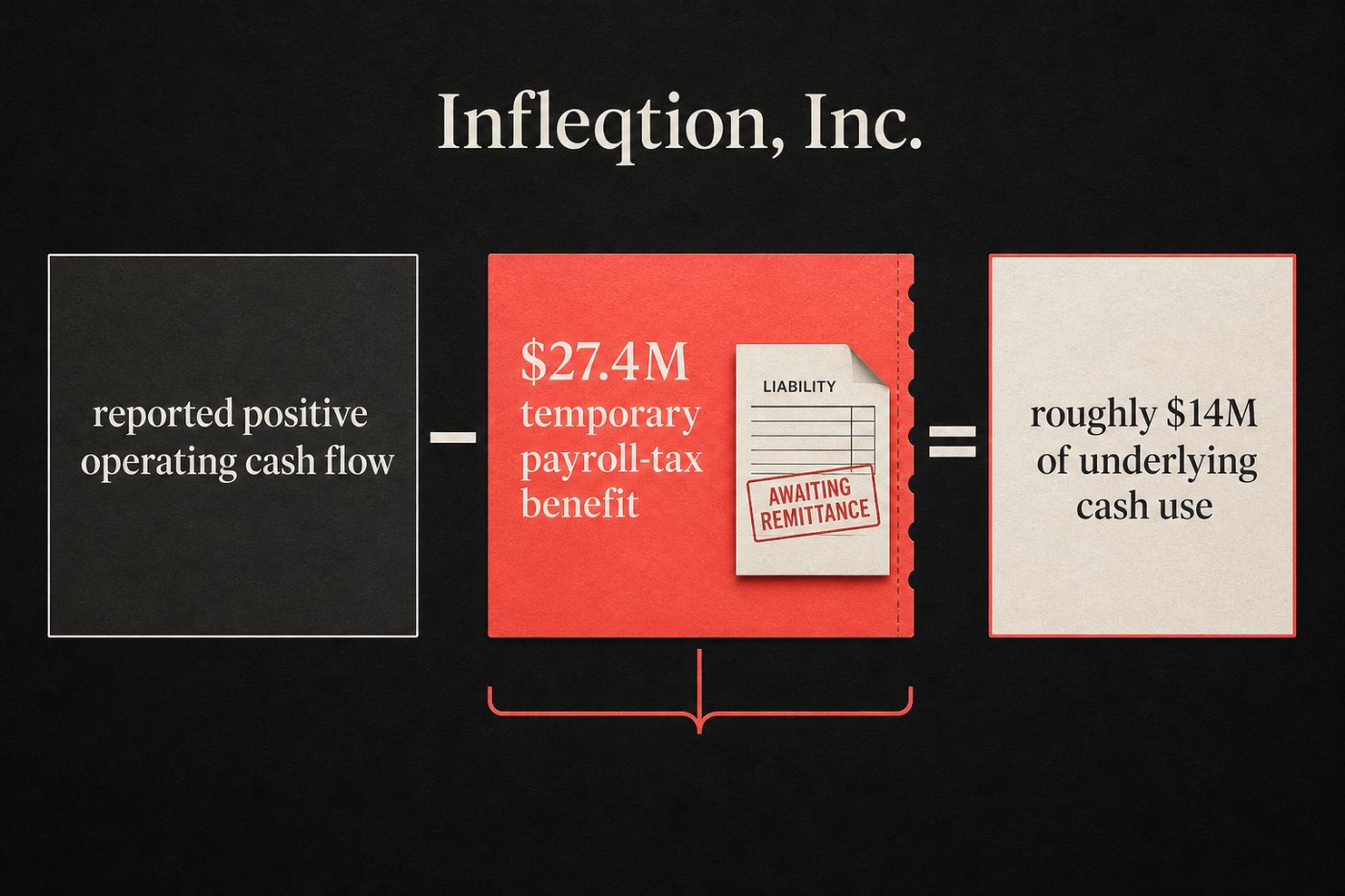 Infleqtion’s Q2 cash-flow reconciliation separates a temporary $27.4 million payroll-tax benefit from underlying operating cash use.