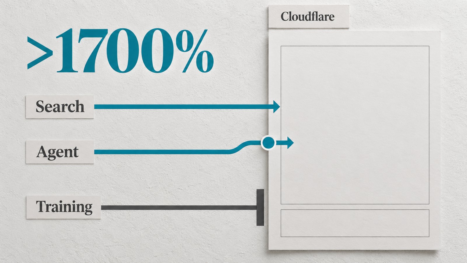 Cloudflare налічыла на 1700% больш ШІ-агентаў — цяпер доступ можна ацаніць
