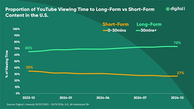 More U.S. Adults Favor Long YouTube Videos (30+ Minutes) as Shorts Lose Ground