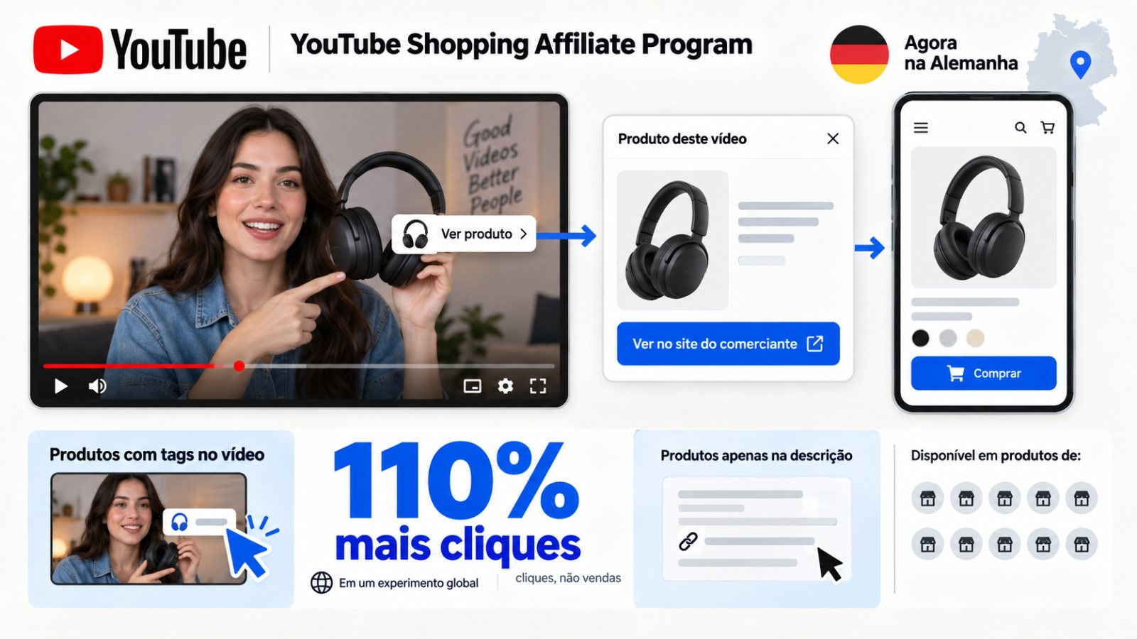 YouTube Shopping chega à Alemanha — tags deram 110% mais cliques