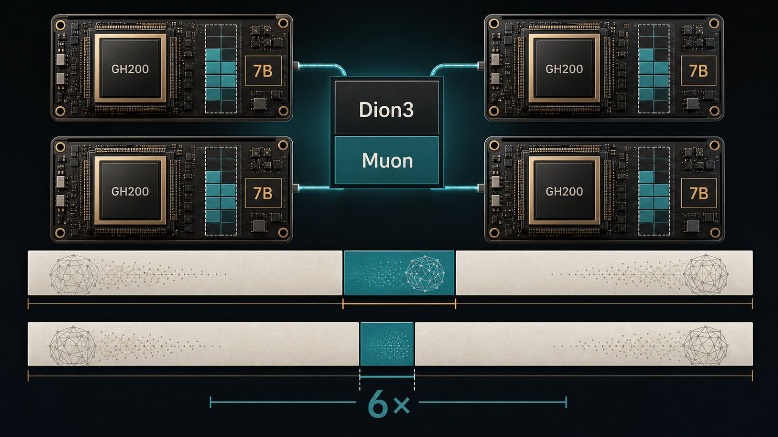 Dion3 Cuts Muon Optimizer Time by Up to 6×—With Parallelism Limits