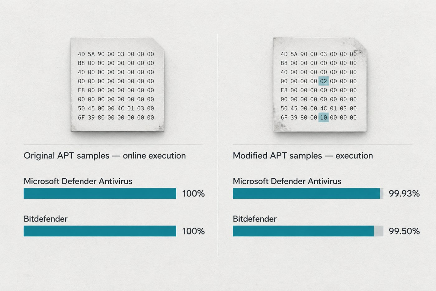 Microsoft ба Bitdefender-ийн APT сорилд анхны дээжийн ижил дүн, өөрчилсөн дээжийн ялгаатай дүн.