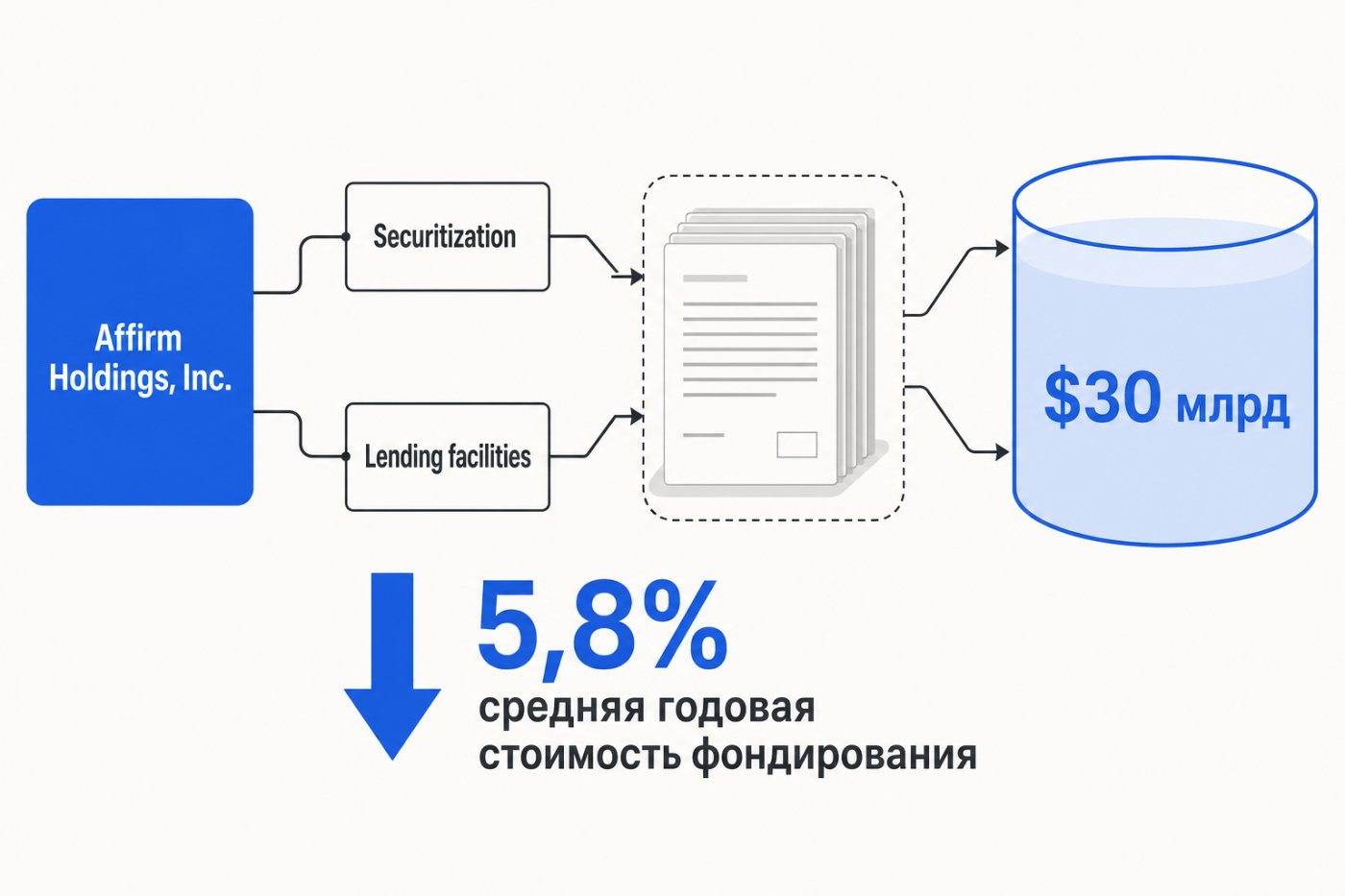 Финансирование займов Affirm подешевело до 5,8%, а доступная мощность фондирования выросла до $30 млрд.