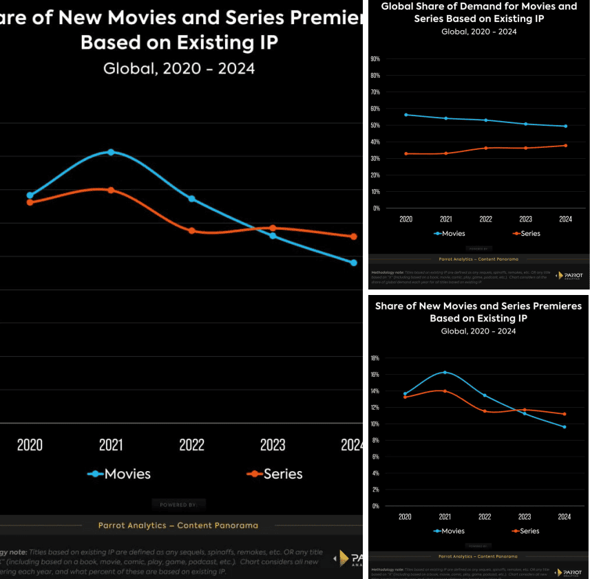 People Crave Original Stories, But Franchises Still Rule the Box Office