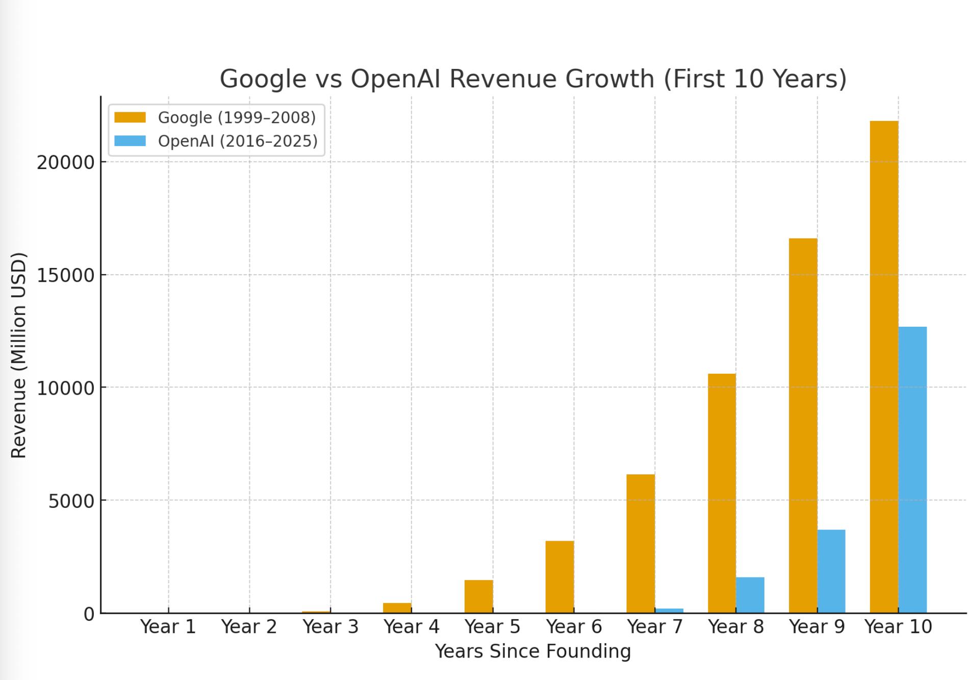 When They Say OpenAI Is Growing Like No One Before, Show Them This Chart