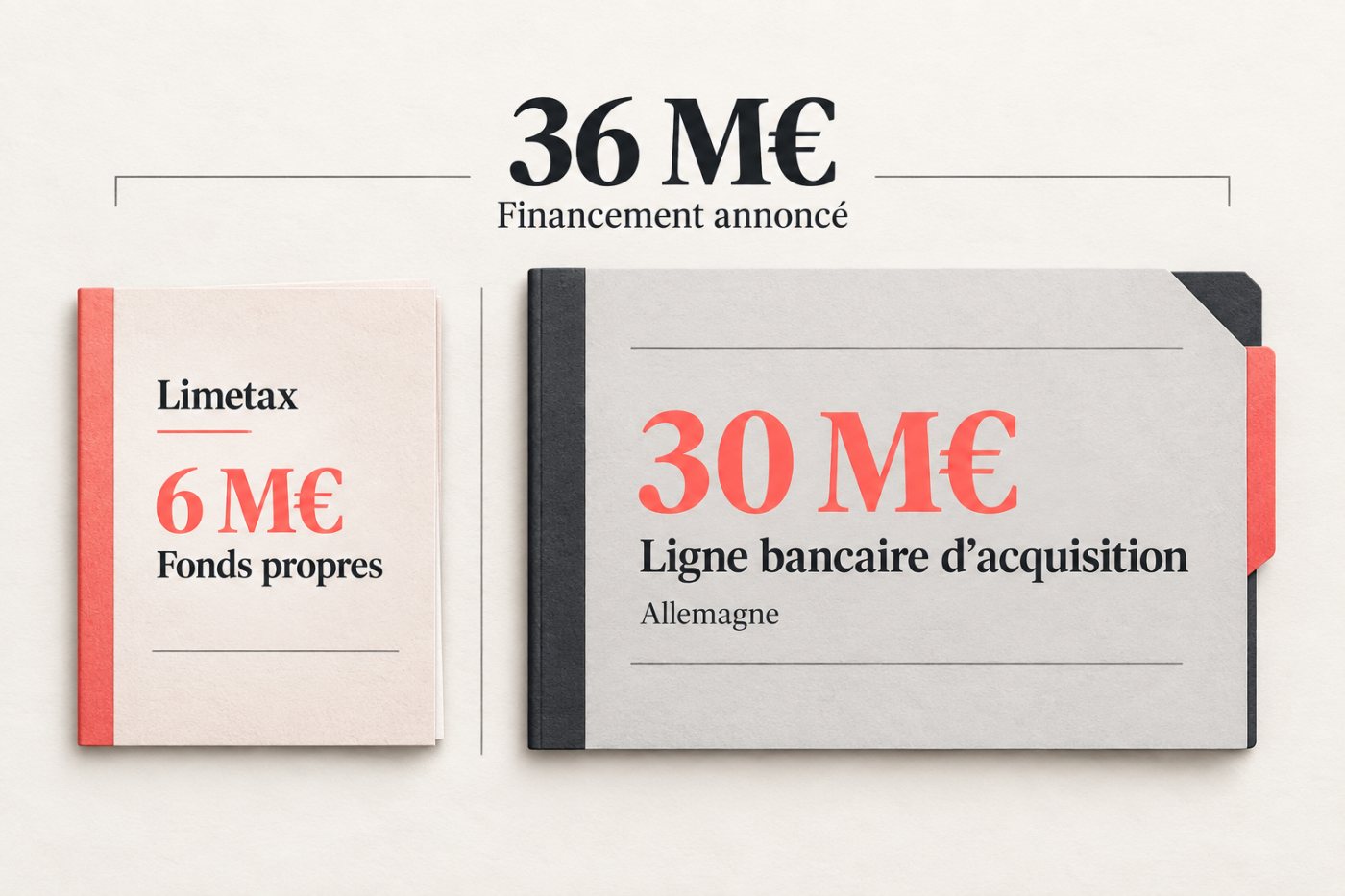 Le financement de Limetax séparé entre 6 M€ de fonds propres et 30 M€ de crédit d’acquisition.