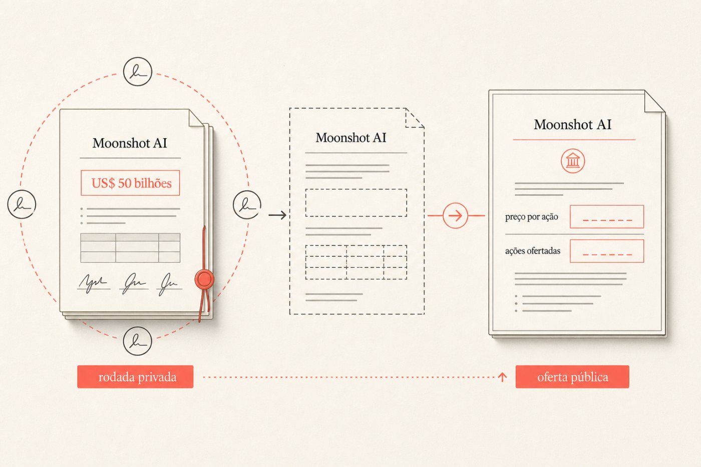 Avaliação privada da Moonshot AI comparada a um IPO ainda sem preço e quantidade de ações definidos.