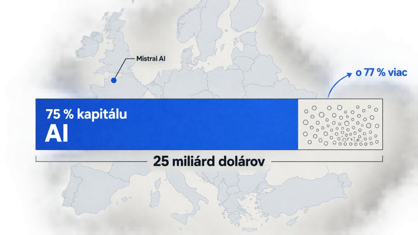Európsky venture kapitál vzrástol o 77 %, tri štvrtiny pohltila AI
