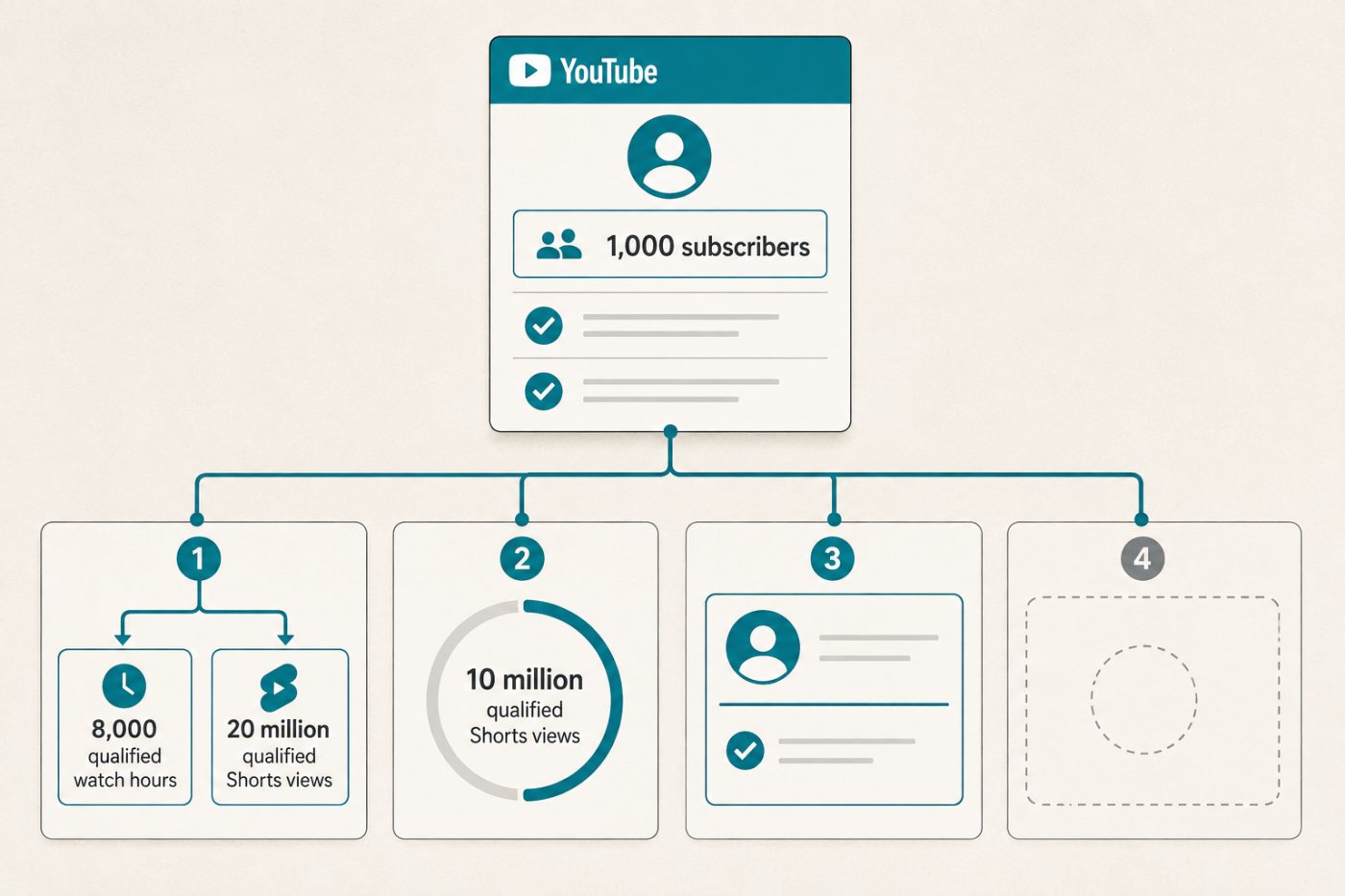 YouTube کی مکمل YPP entry، Shorts کمائی، fan funding اور channel activity کی چار الگ شرطیں