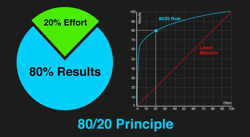 80/20 Marketing Rule: Everything About the Pareto Principle