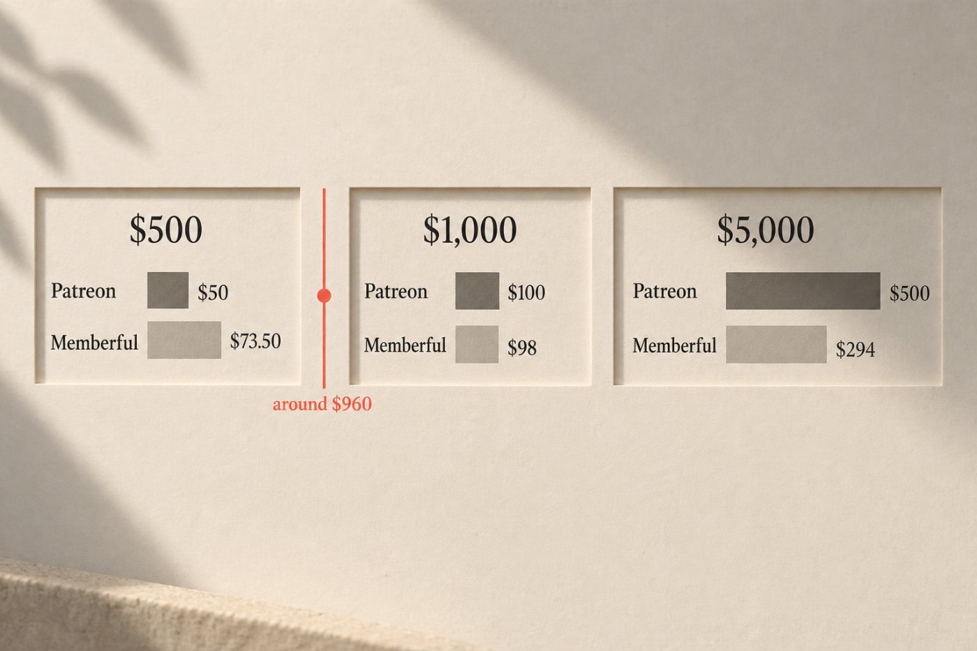 Bij dezelfde ledenomzet kruisen de platformkosten van Patreon en Memberful rond $960 per maand.
