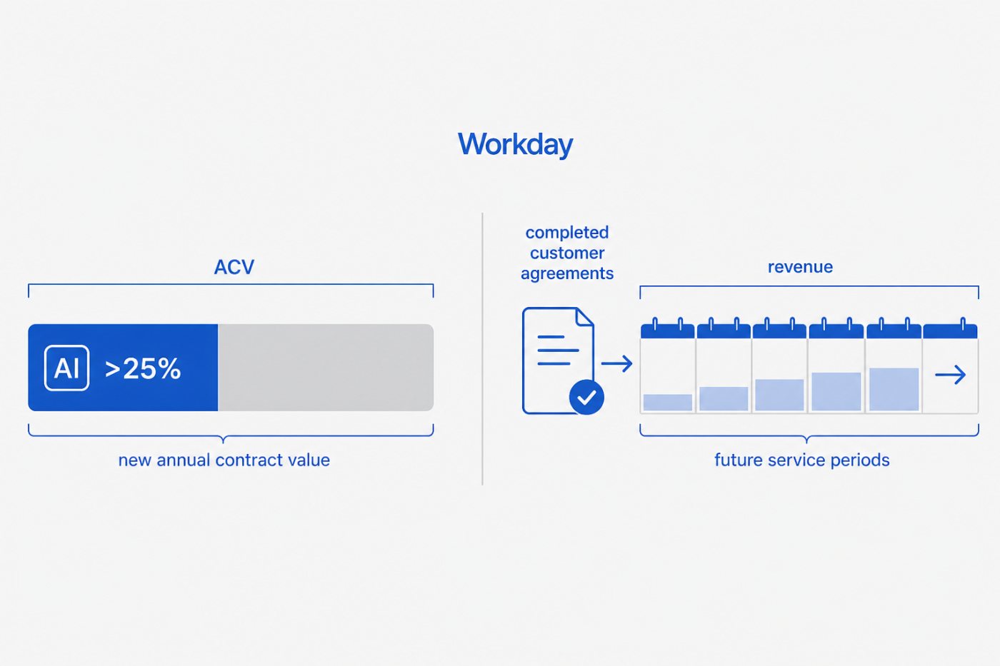 Решения Workday с ИИ обеспечивают более 25% новой годовой стоимости контрактов, которая ещё не равна квартальной выручке.