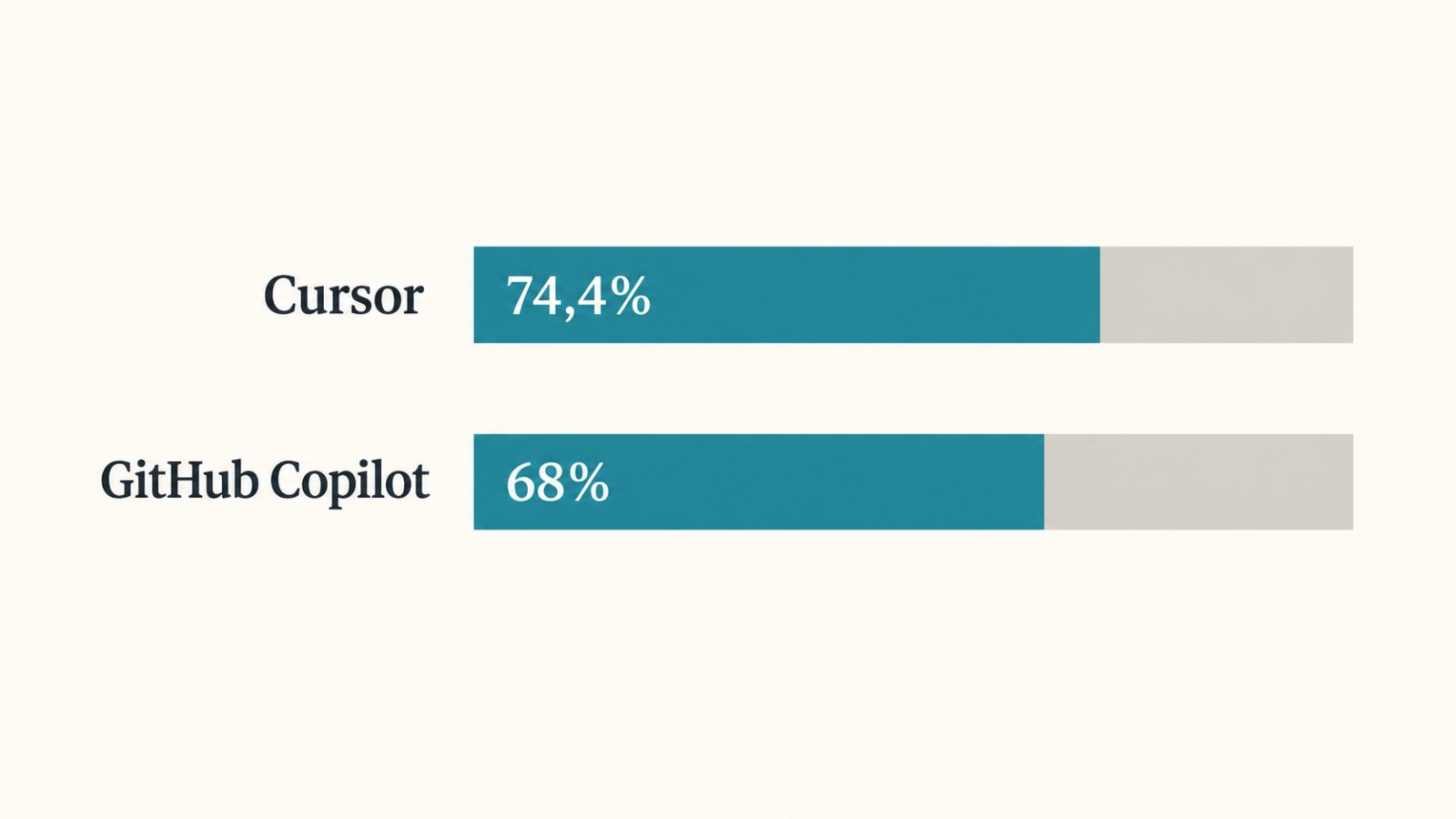 Cursor sau GitHub Copilot: acceptarea codului nu alege singură câștigătorul