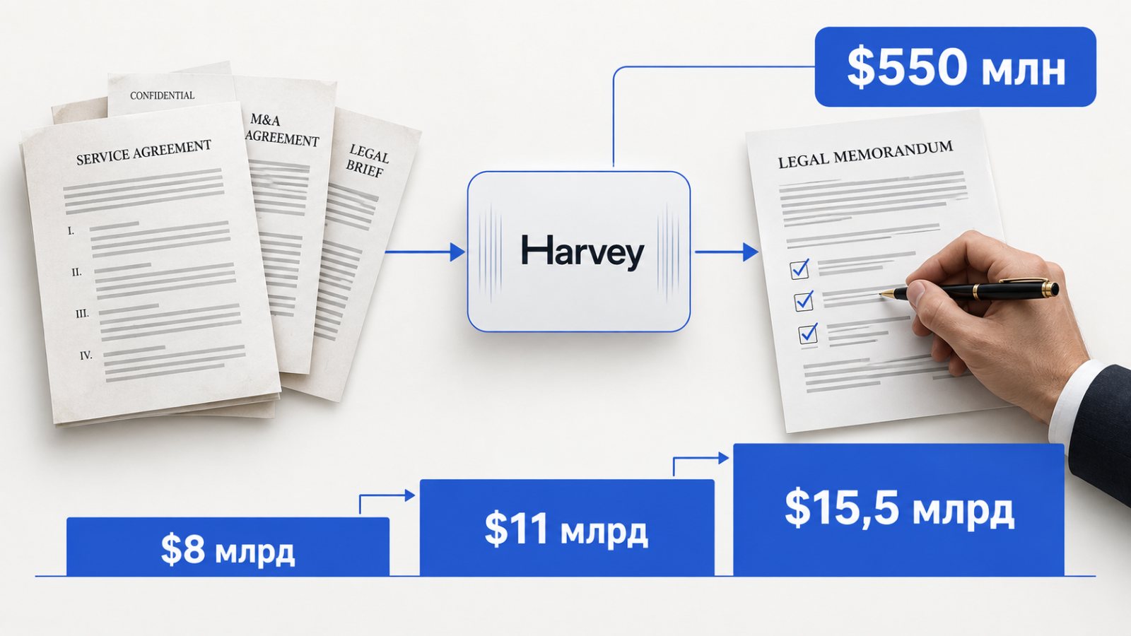 Harvey привлекла $550 млн — оценка почти удвоилась за девять месяцев