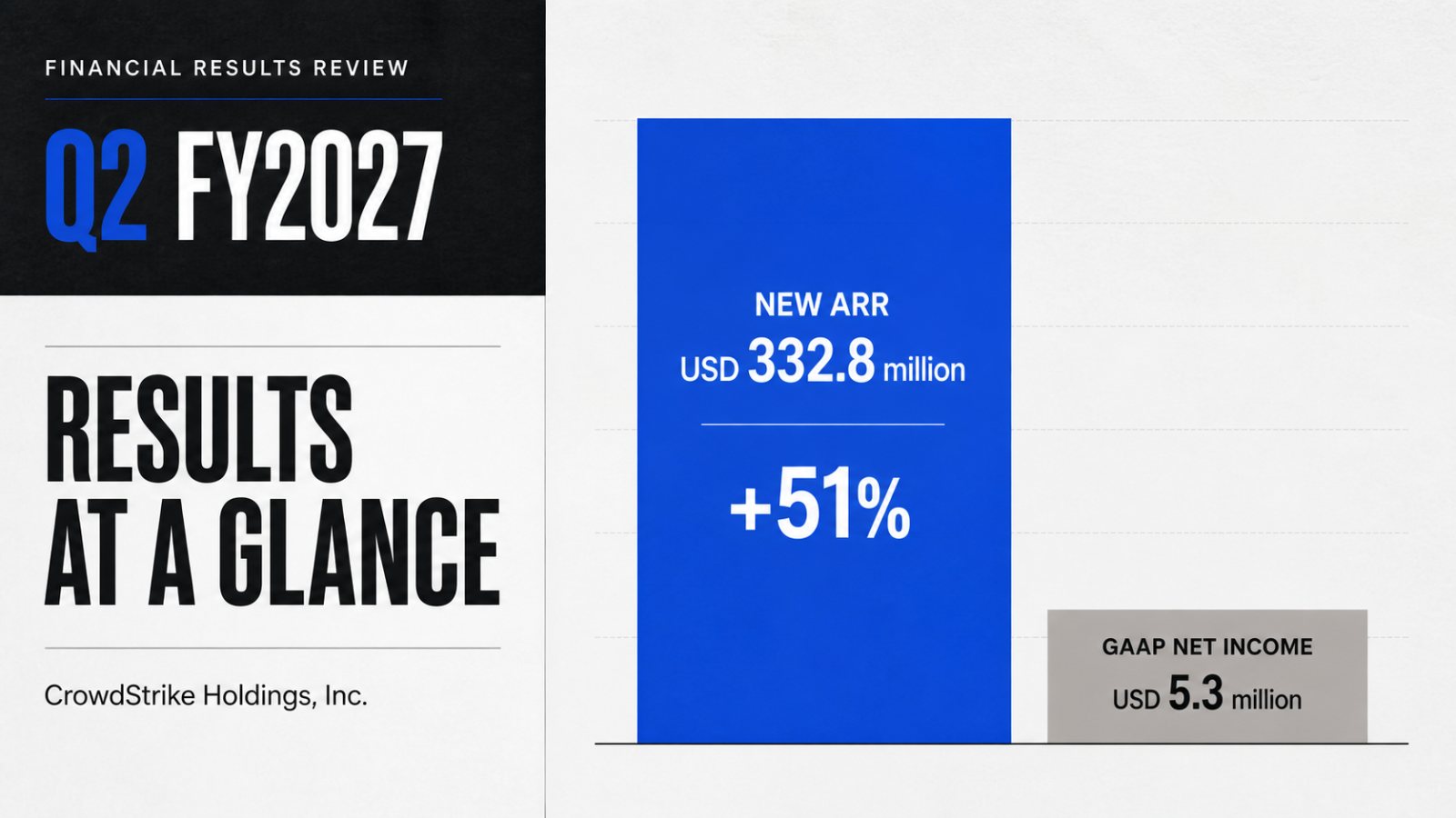 CrowdStrike की नई ARR 51% बढ़ी—GAAP मुनाफा फिर भी सिर्फ 5.3 मिलियन USD