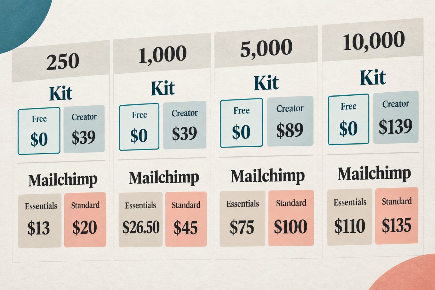 Kit and Mailchimp monthly costs compared at 250, 1,000, 5,000 and 10,000 contacts or subscribers.