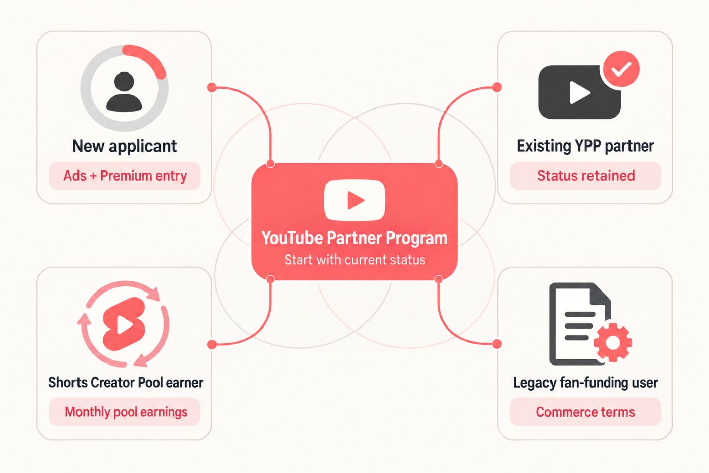 Four YouTube Partner Program paths separate new applicants, existing partners, Shorts earners, and legacy fan-funding users.