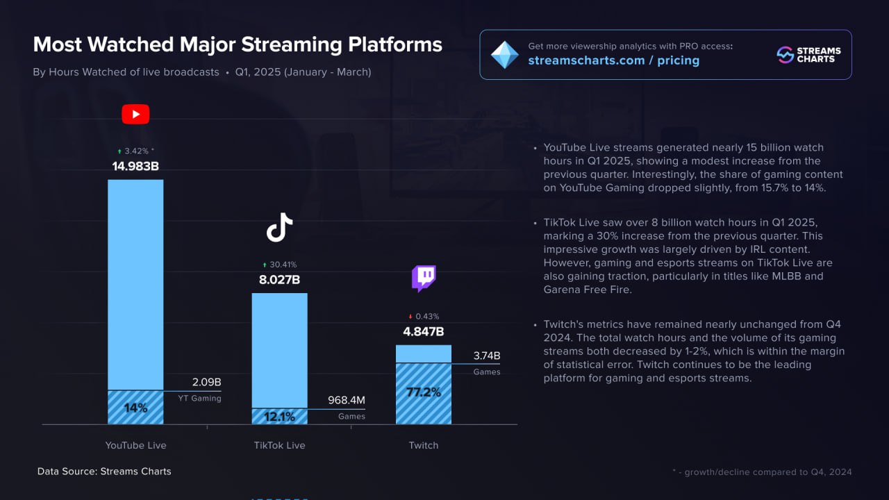 TikTok Surpasses Twitch to Become the Second Most-Watched Livestreaming Platform in Q1 2025