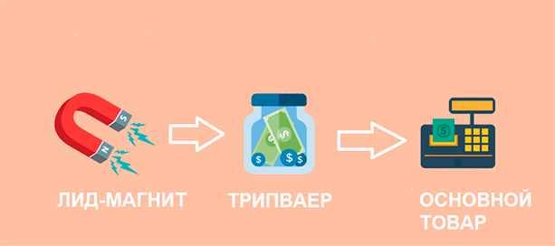 Tripwire: что это такое и как его сделать