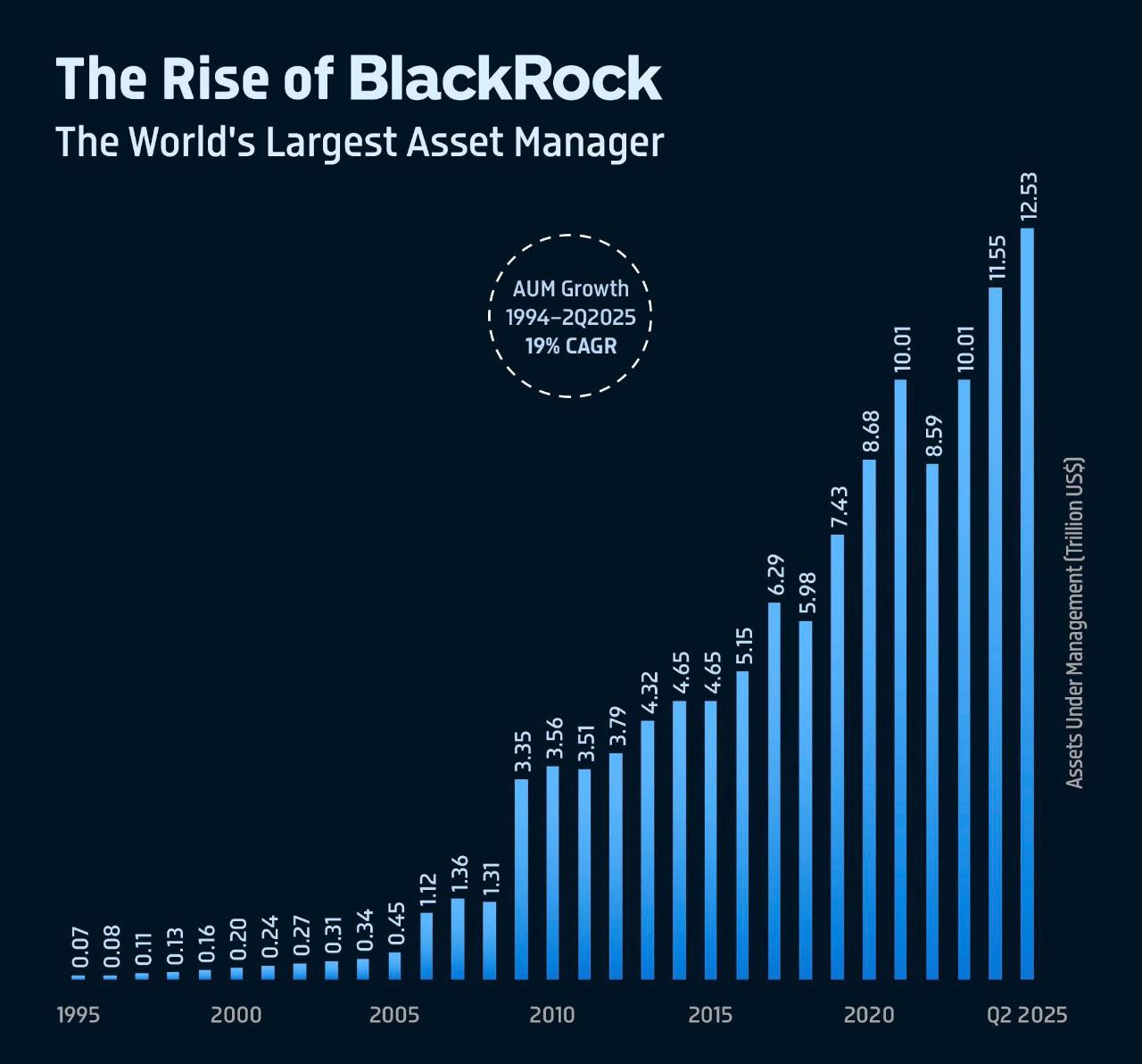 BlackRock’s Assets Under Management Soar to a Staggering $12.5 Trillion in Q2 2025