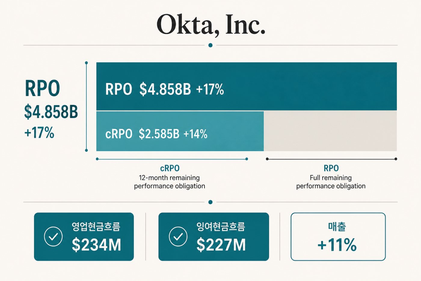 Okta의 전체 RPO와 12개월 cRPO, 개선된 현금흐름의 구분