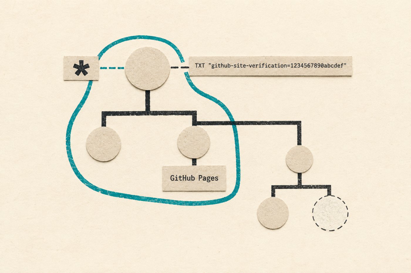 Overenie domény pre GitHub Pages chráni jej bezprostredné subdomény, no zástupný DNS záznam môže ponechať hlbšie vnorené adresy vystavené riziku.