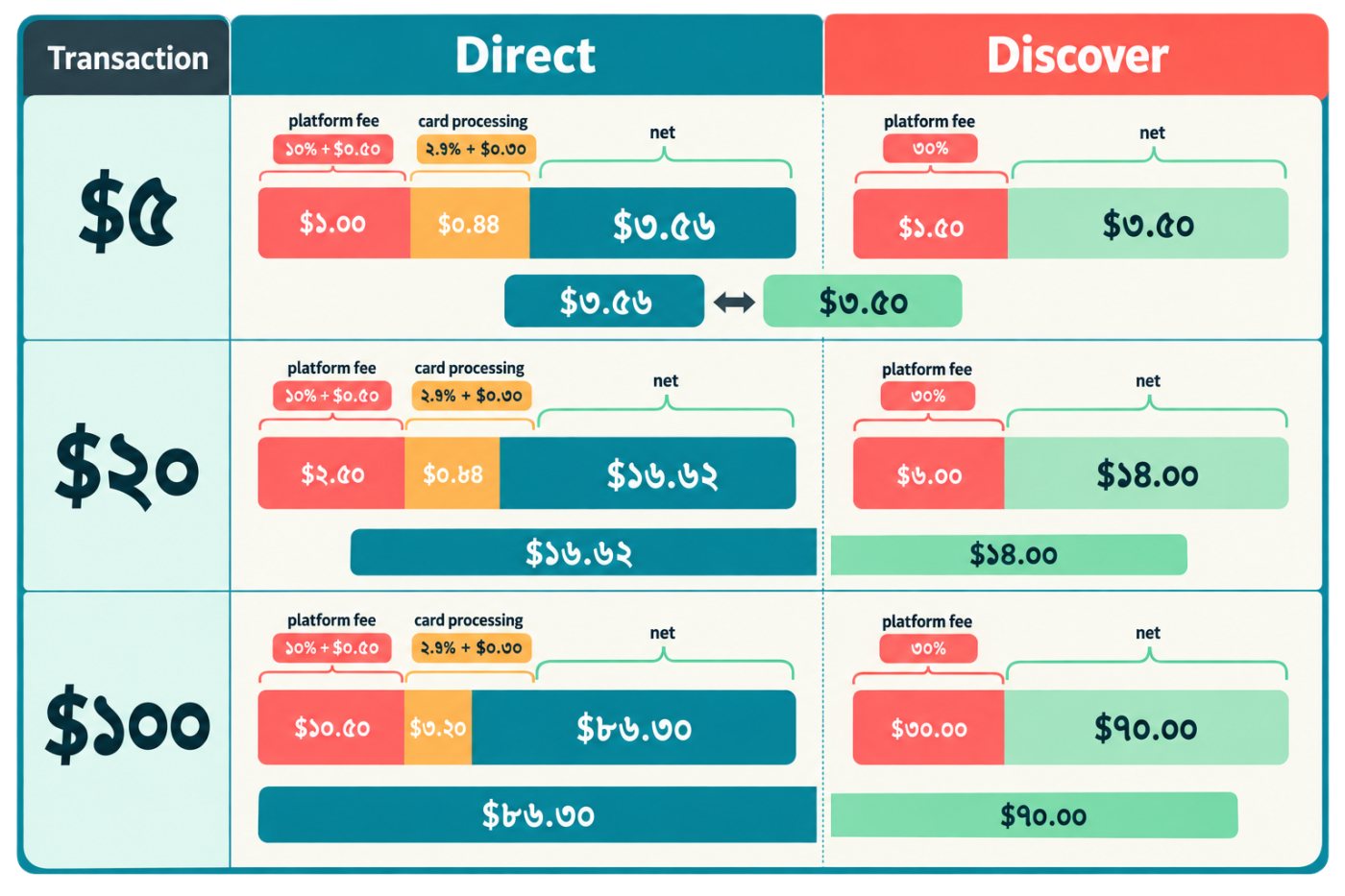 Gumroad-এ $৫, $২০ ও $১০০ পণ্যের direct ও Discover fee বাদ দেওয়ার পর creator-এর net তুলনা